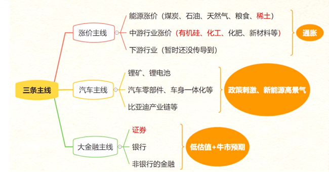 外围跌，而A股就是震荡向上！市场三大主线揭秘！