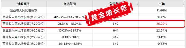 收入增速黄金增长带在什么范围？