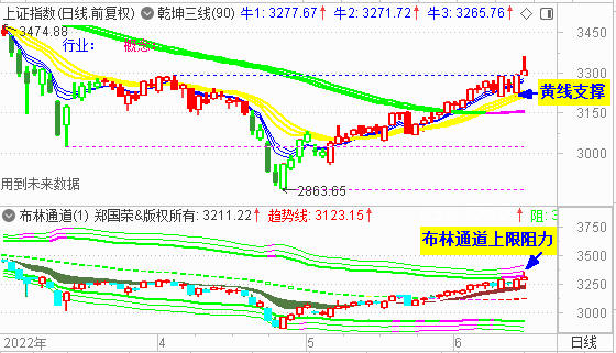 大盘收复久违的3300 但上影线过长