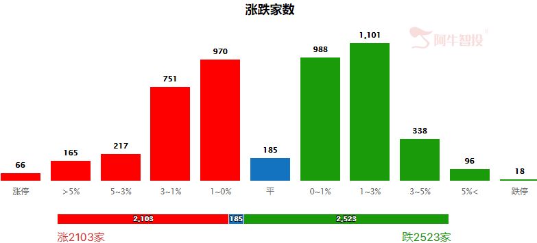 放量冲高回落留隐患