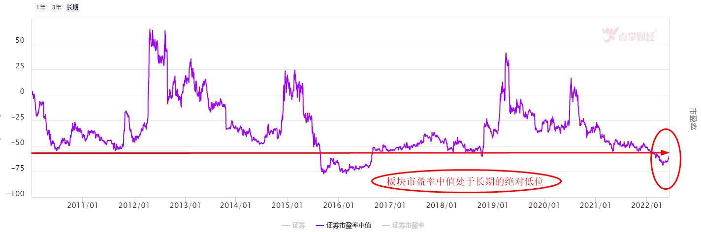 三重逻辑支撑下证券板块还能走多久？