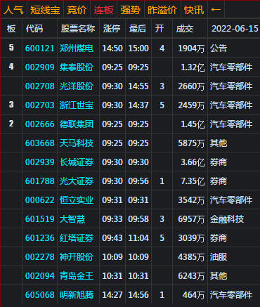 大盘收复久违的3300 但上影线过长