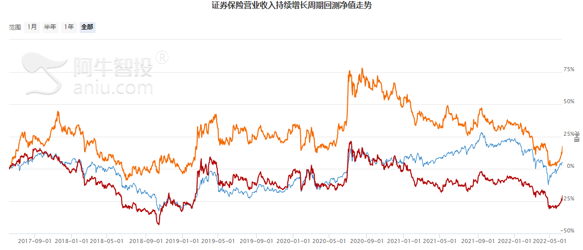 证券保险如何选股