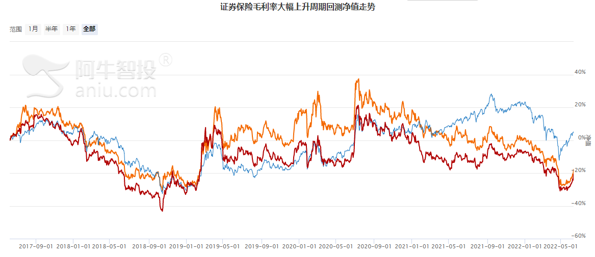 证券保险如何选股