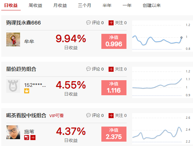 量价趋势组合抓到2只涨停，勇敢牛牛不怕困月收益25.66%