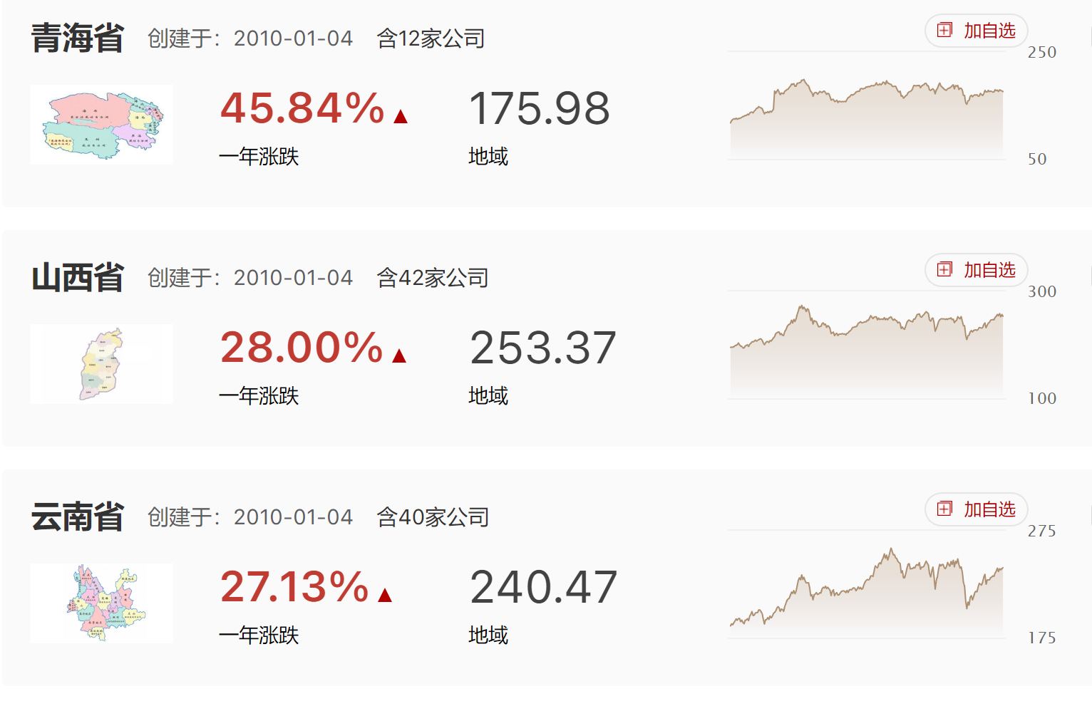 万万没想到！上市公司一年股价涨幅最强省竟在青海、山西、云南！