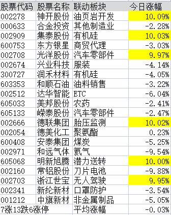 连板股追踪：郑州煤电5连板，符合今日涨停3大基因股名单曝光