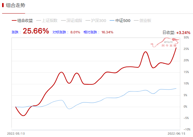 量价趋势组合抓到2只涨停，勇敢牛牛不怕困月收益25.66%