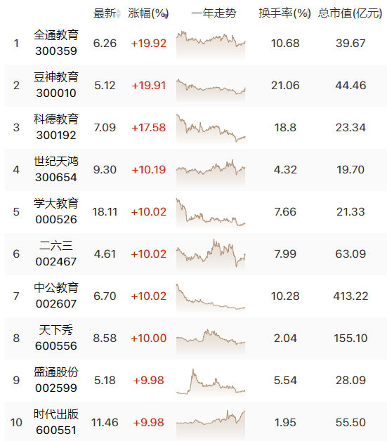 中概股多数收涨！新东方在线涨超59%，带动A股在线教育猛涨！