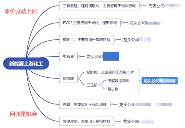 化工新能源三方向，蓄势是为了飞的更高！