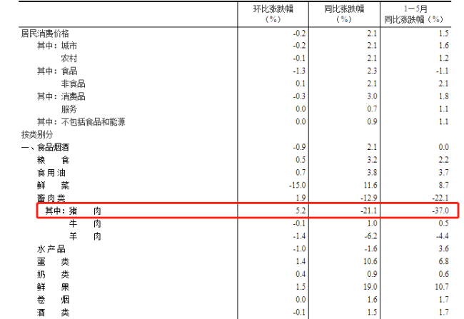 消费行业再迎大利好！新一轮超级猪周期已来到！