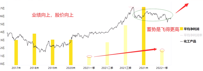 化工新能源三方向，蓄势是为了飞的更高！