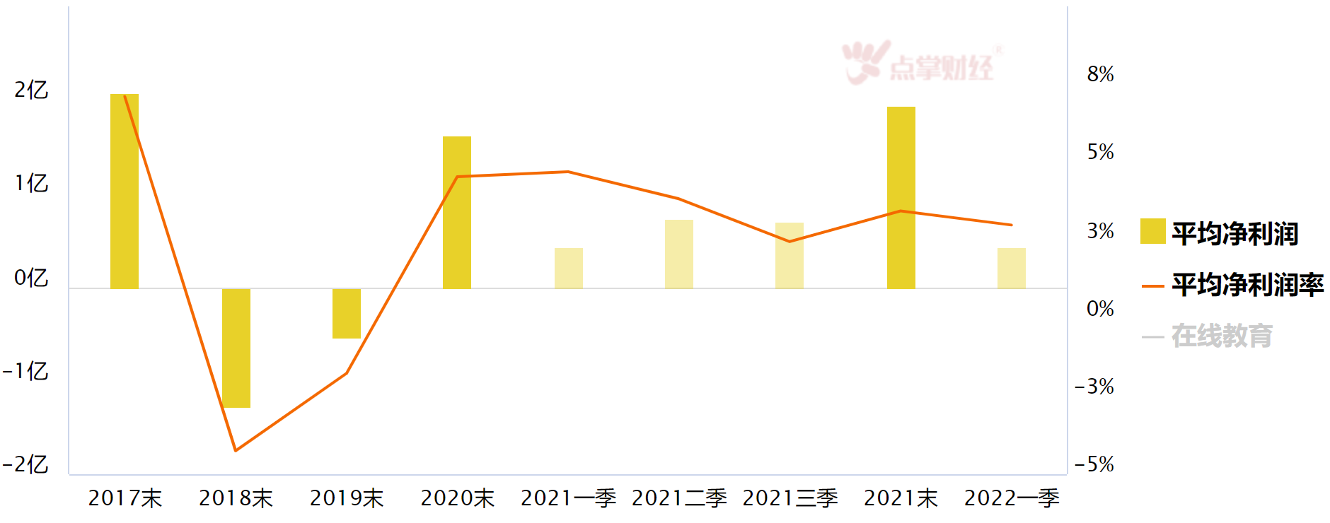 平均涨幅超5%，教培板块欠新东方一个谢谢！但春天并没有到来！