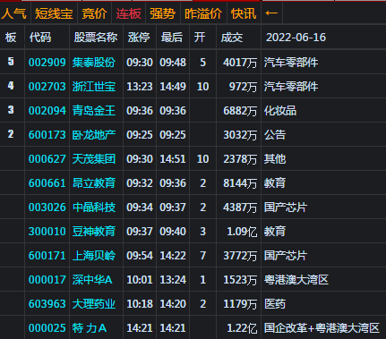 大金融板块熄火 3300点得而复失