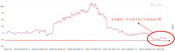 消费复苏！家电板块迎来机会！