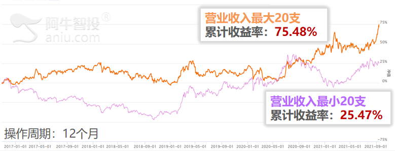 收入增速原来应该这样用！