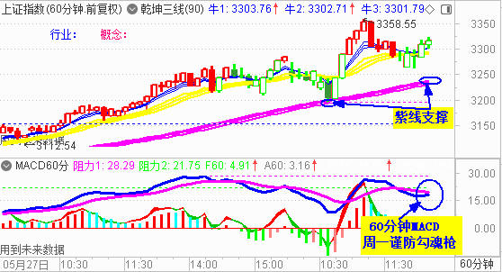 大盘收低开中阳 指数重返3300点