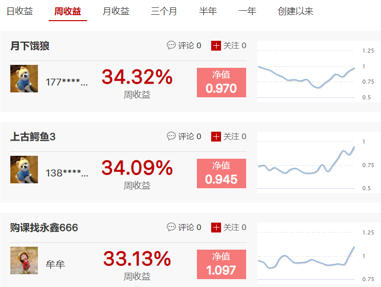 购课找永鑫666抓到3连板，月下饿狼周收益达34.32%