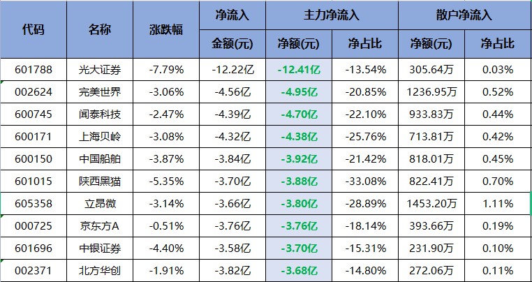 两大公司每股收益预测被机构上调超100%（0617）