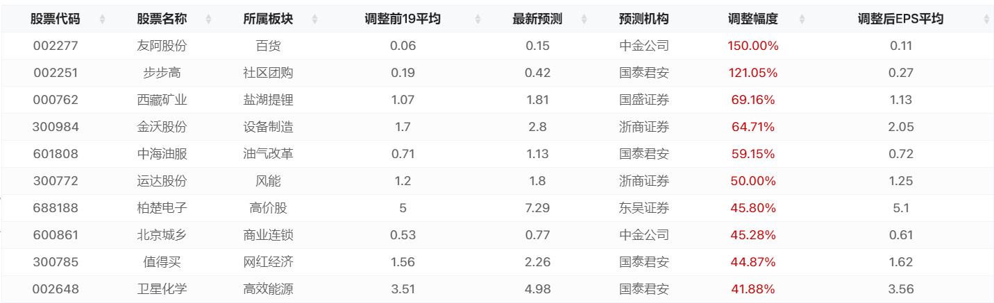 两大公司每股收益预测被机构上调超100%（0617）