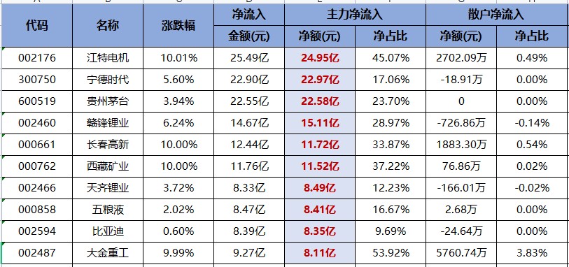 两大公司每股收益预测被机构上调超100%（0617）