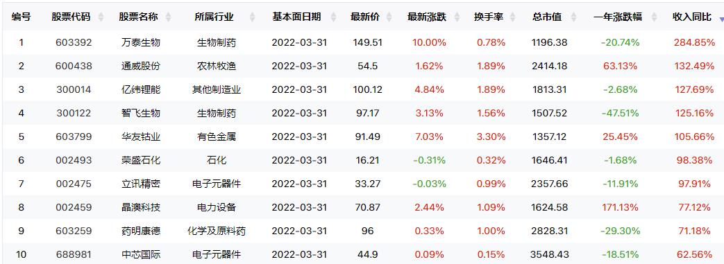 两大公司每股收益预测被机构上调超100%（0617）