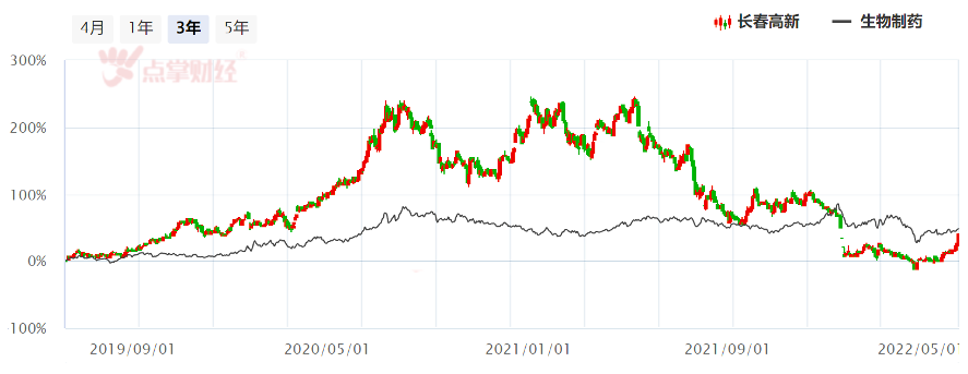 连涨三天，股价跌回三年前的长春高新要逆袭了？