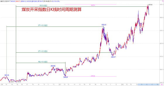 0619【老邢判势】-《行业板块时空解析，让时间给印证》