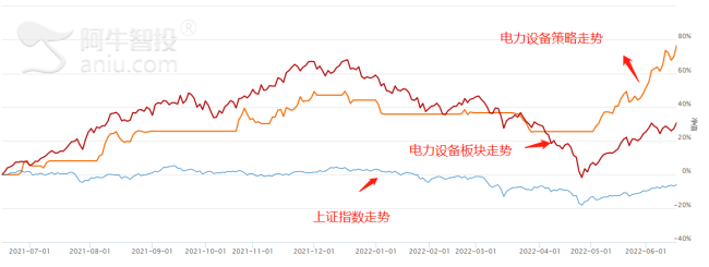 电力设备受资金热捧 畅想未来投机机遇！