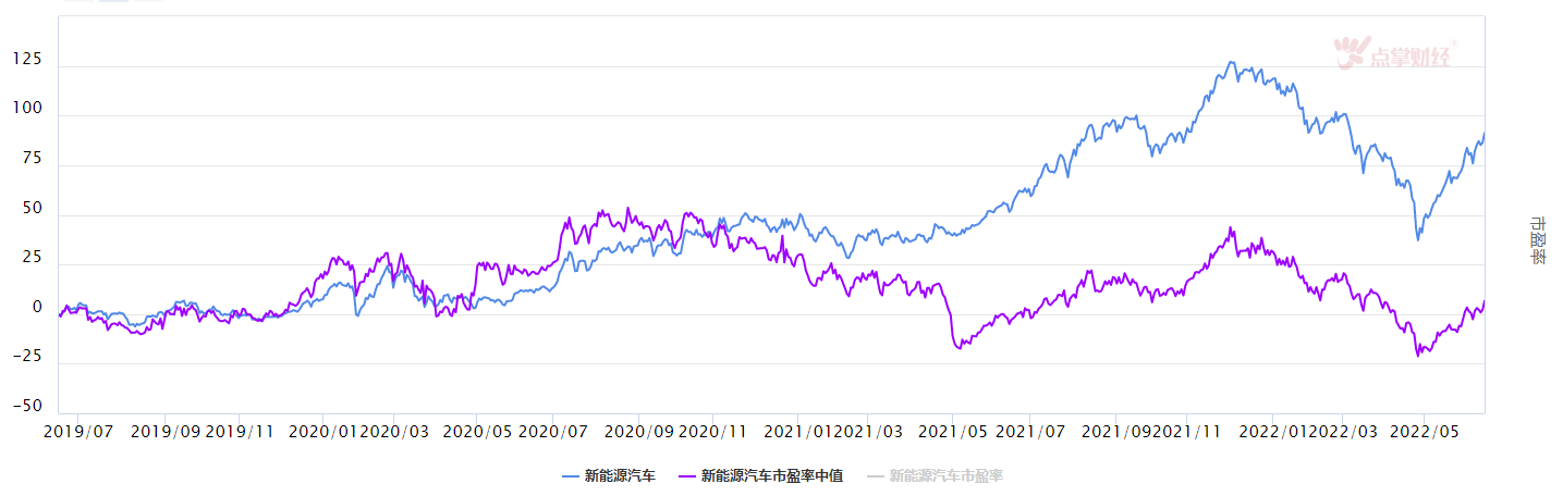 新能源汽车需求景气度有望持续向上