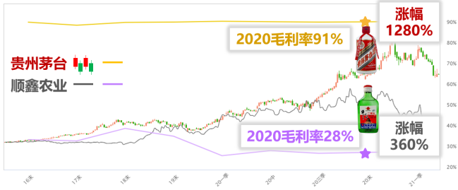 为什么毛利率反应公司综合能力？