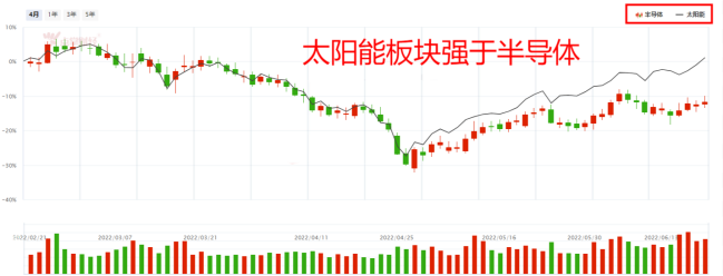 赛道股反弹半导体最弱，此细分赛道不容忽视！