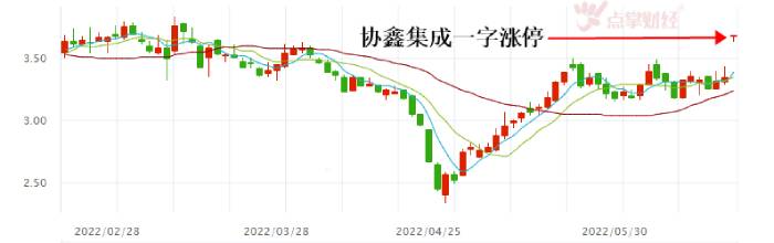 高瓴资本再次入局协鑫集团，协鑫集成一字涨停！