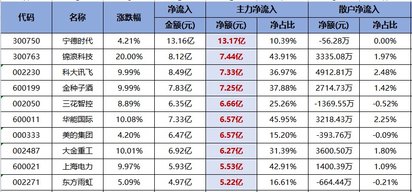 宁德时代主力净流入占据榜首！（交易龙虎榜0620）