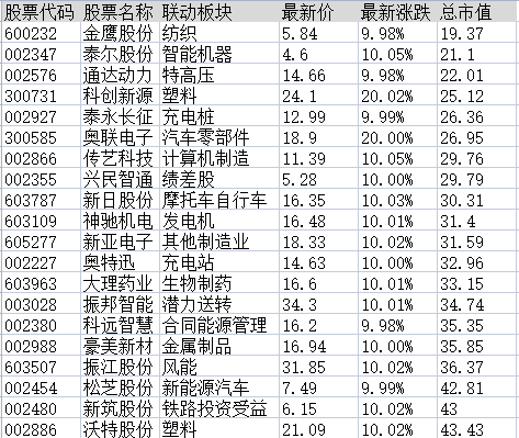 连板股追踪：集泰股份7连板，符合今日涨停4大基因股名单曝光