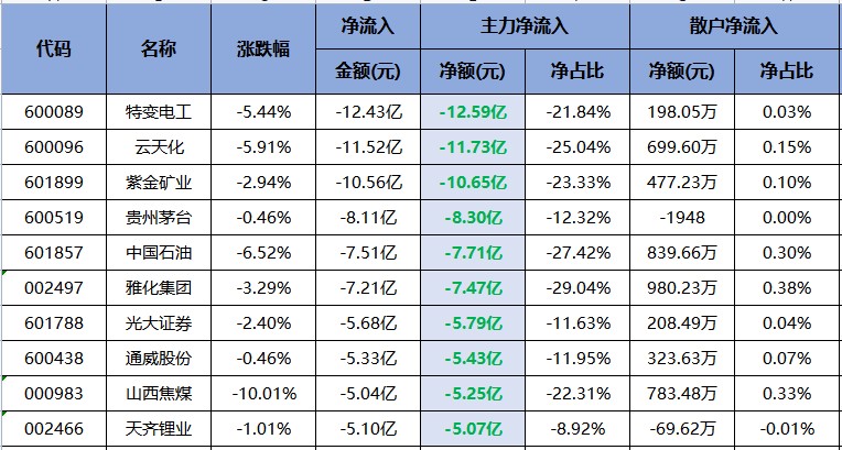 宁德时代主力净流入占据榜首！（交易龙虎榜0620）