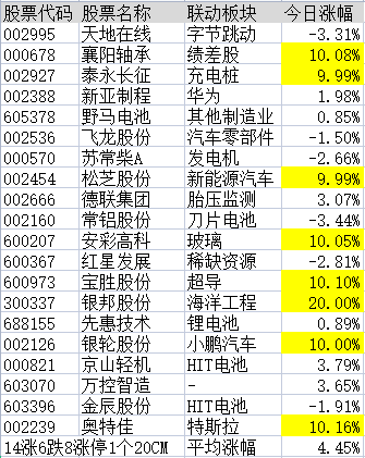 连板股追踪：集泰股份7连板，符合今日涨停4大基因股名单曝光