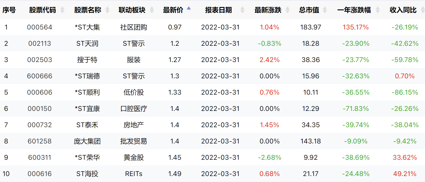 涉及90万股东！这十只股票需警惕1元退市风险！