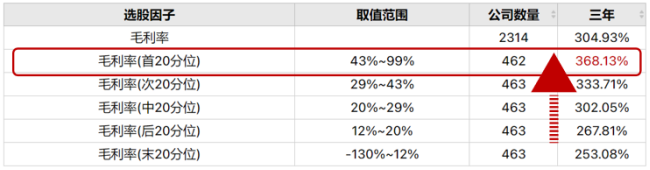 高毛利率能否带来高收益？