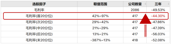 高毛利率能否带来高收益？