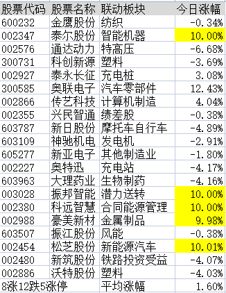 连板股追踪：集泰股份8连板，符合今日涨停5大基因股名单曝光