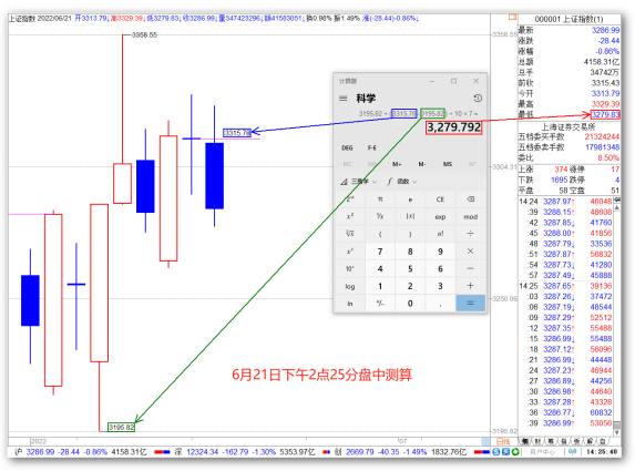 0621【老邢判势】-《跌破20日低点仍然是在打周K线下影》