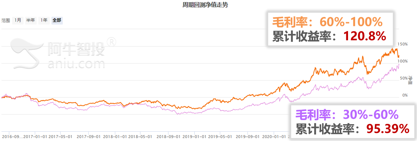 高毛利率的股票能否挣大钱？