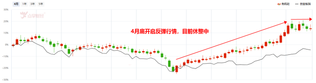 大反弹后的有机硅，还能继续狂欢吗？