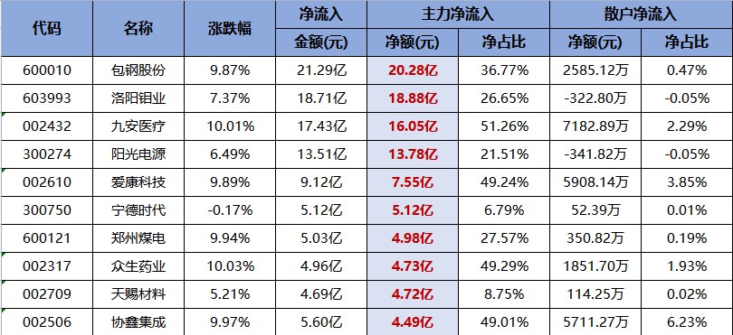 昨日榜首现涨停！包钢股份二连榜！（交易龙虎榜0622）