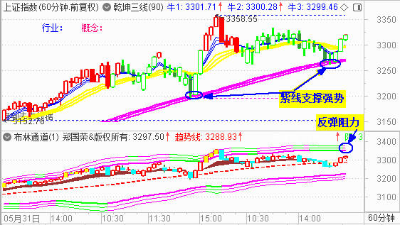 大盘阳包阴 3260处支撑作用明显