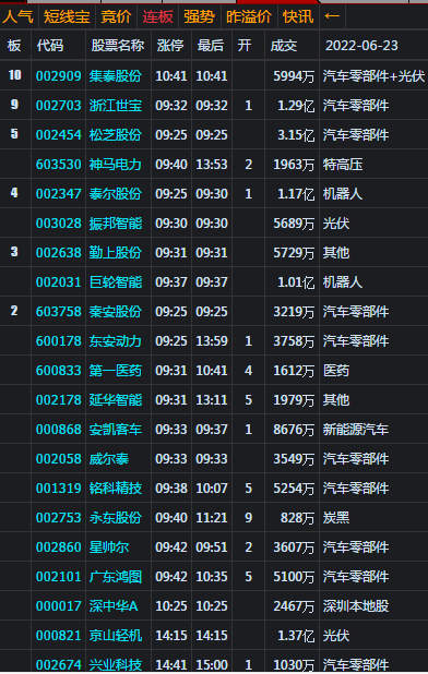 大盘阳包阴 3260处支撑作用明显