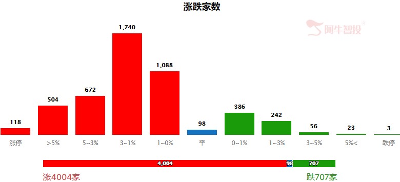 放量反包，后市看涨！