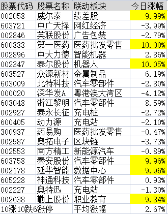 连板股追踪：集泰股份10连板，符合今日涨停3大基因股名单曝光