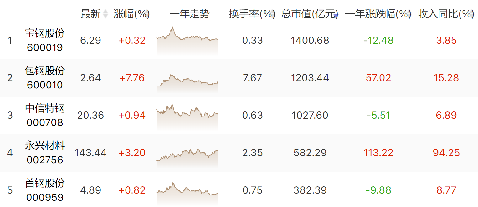 又逼近涨停！公告未出、股价先涨的包钢股份是否泄露内幕信息？